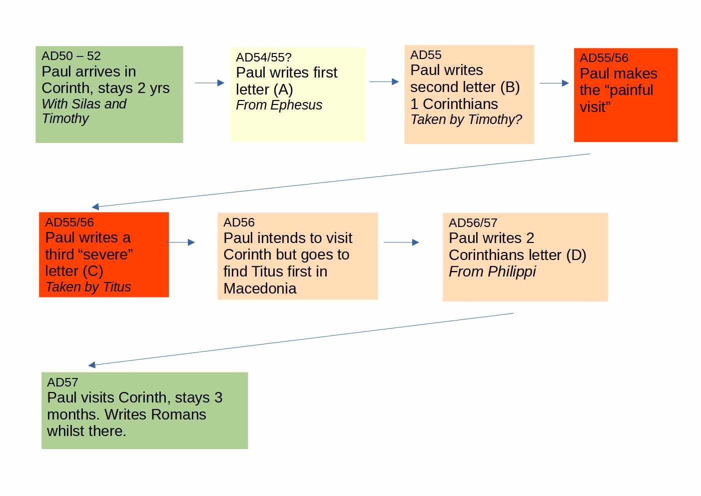 Chronology of Paul and Corinth